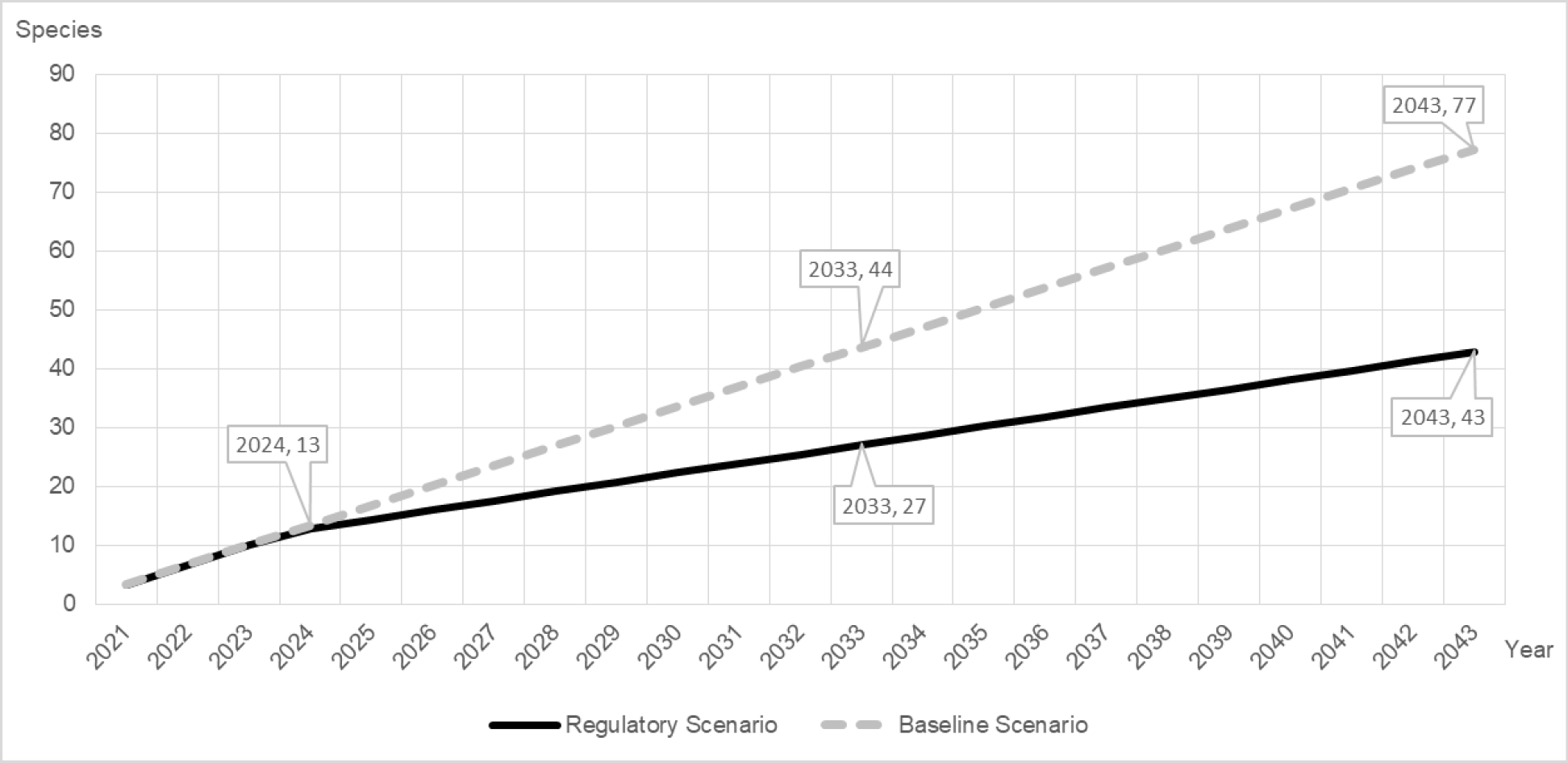 Figure 1: Number of species per year in the baseline and regulatory scenarios – Text version below the graph