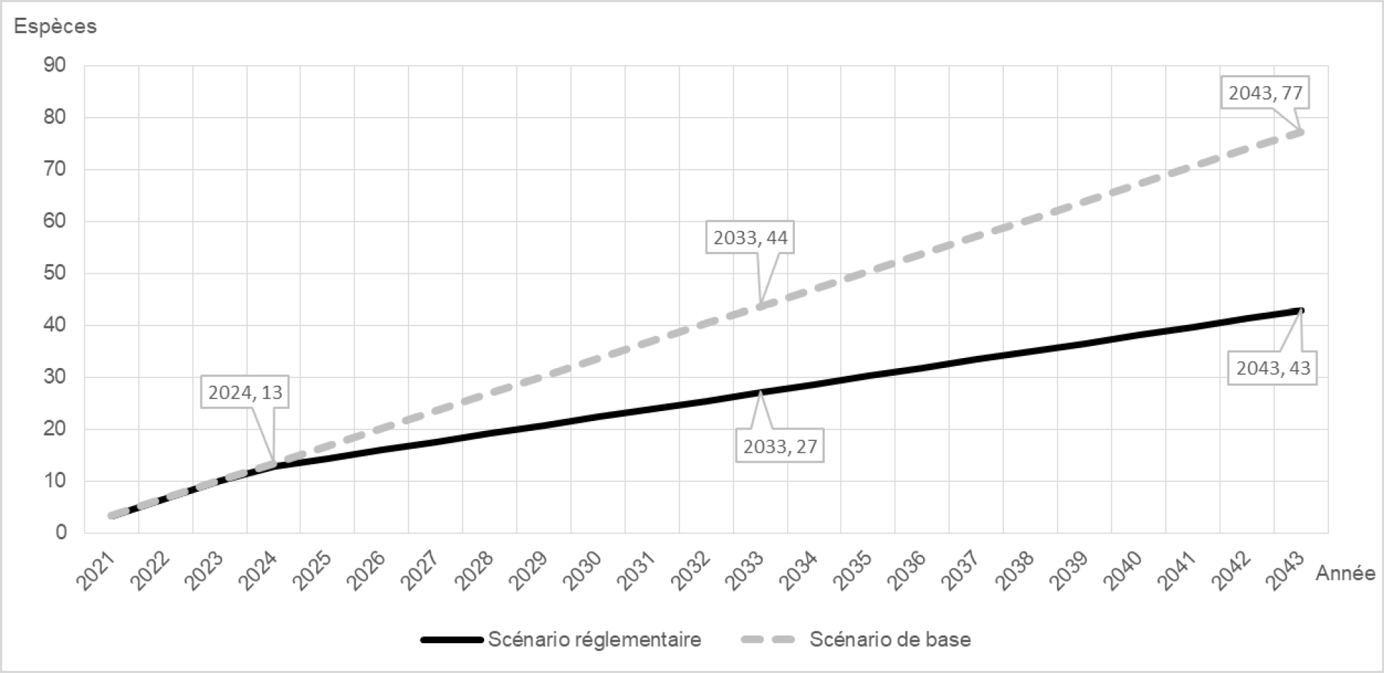 Figure 1&nbsp;: Nombre d'espèces par année dans le scénario de base et le scénario réglementaire – Version textuelle en dessous du graphique