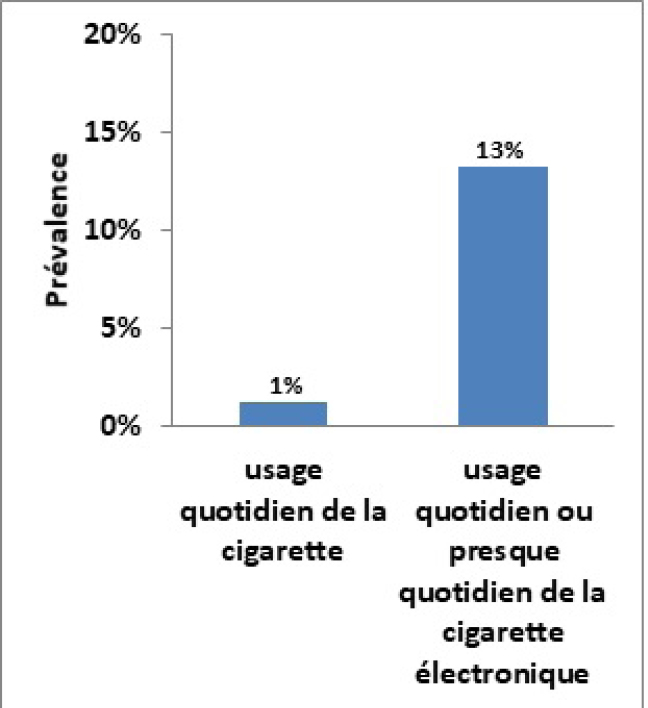 Usage quotidien de la cigarette et usage quotidien ou presque quotidien de la cigarette Ă©lectronique, de la 10e Ă la 12e annĂ©e (ECTADE de 2018-2019). – Version textuelle en dessous du graphique