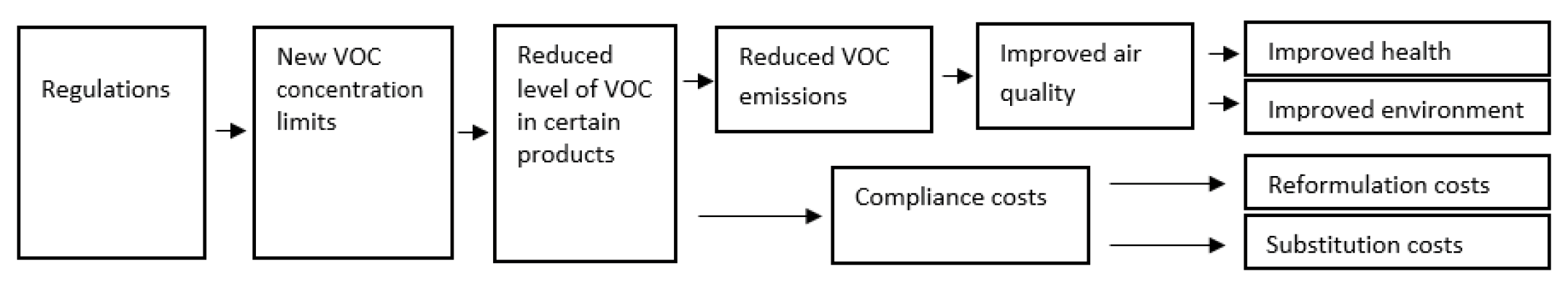 Logic model for the analysis of the Regulations – Text version below the image
