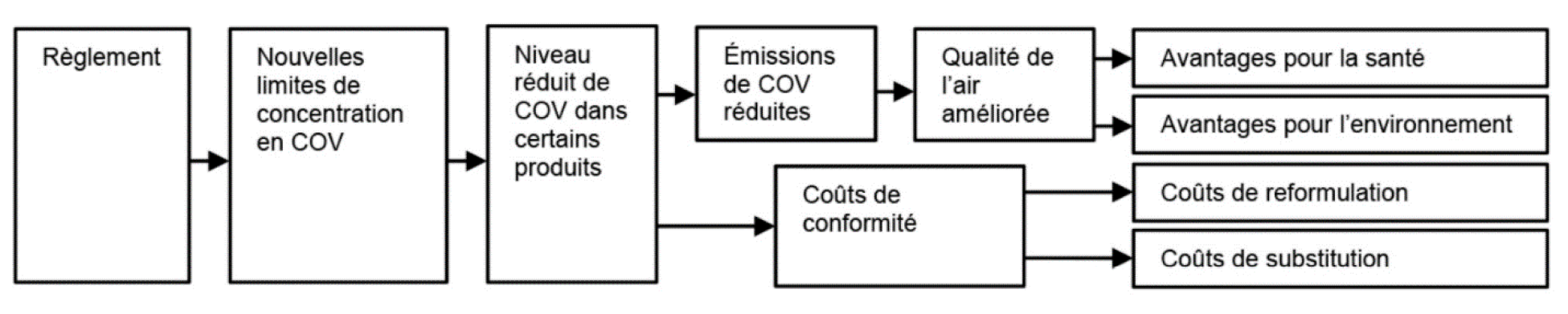 Modèle logique pour l'analyse du Règlement – Version textuelle en dessous de l'image