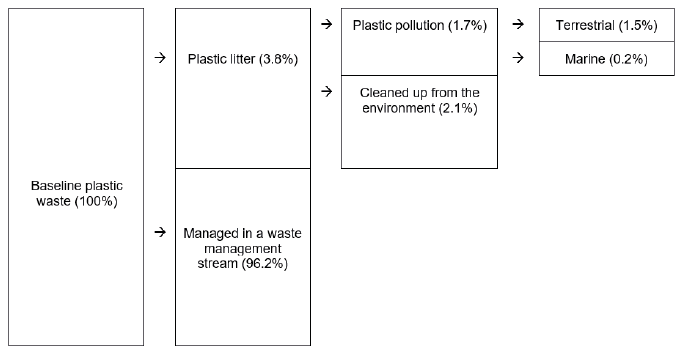 Figure 3. Quantification framework for terrestrial and marine plastic pollution generated in Canada
