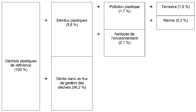 Figure 3 : Cadre de quantification de la pollution plastique terrestre et marine générée au Canada