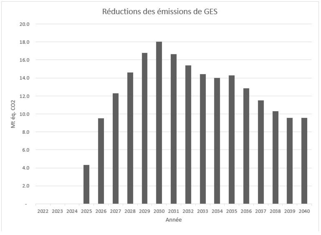 Figure 2 : Réductions différentielles des émissions de GES par an