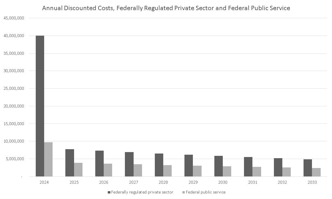 Annual discounted costs (in millions), federally regulated private sector and federal public service – Text version below the graph