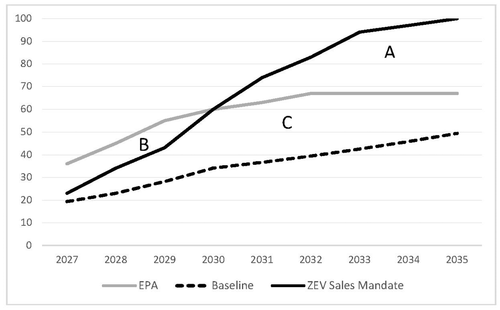Figure 1: Attribution of ZEV Adoption – Text version below the graph
