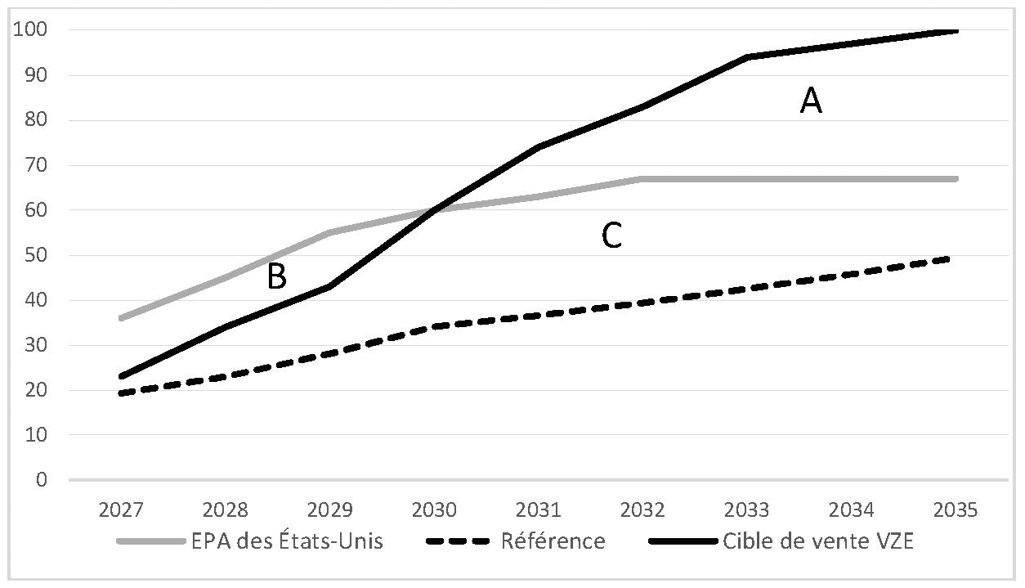Figure 1 : Attribution de l’adoption des VZE – Version textuelle en dessous du graphique