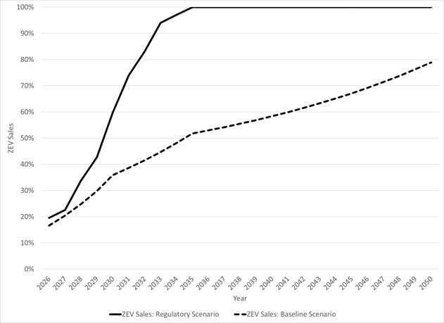 Figure 2: Projected annual share of ZEV sales in the baseline and regulatory scenarios – Text version below the graph