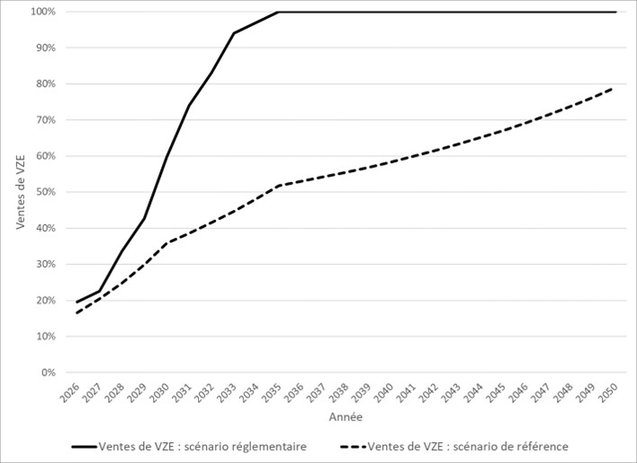 Figure 2 : Pourcentage annuel prévu de ventes de VZE dans les scénarios de référence et réglementaire – Version textuelle en dessous du graphique