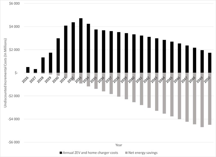 Figure 3: Annual ZEV costs and net energy savings – Text version below the graph