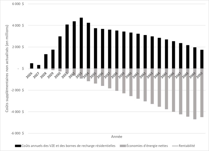 Figure 3 : Coûts annuels des VZE et économies d’énergie nettes – Version textuelle en dessous du graphique