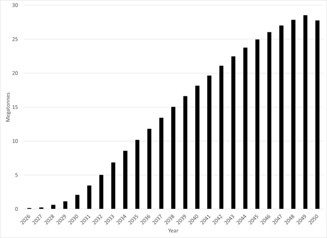Figure 4: Annual incremental GHG reductions in megatonnes (Mt) – Text version below the graph