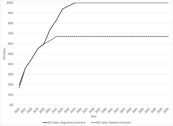 Figure 5: Projected annual share of ZEV sales using an alternative baseline and regulatory scenario – Text version below the graph