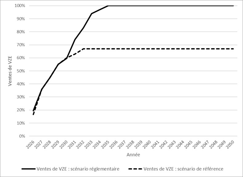 Figure 5 : Part annuelle prévue des ventes de VZE selon un scénario de référence et réglementaire alternatif – Version textuelle en dessous du graphique