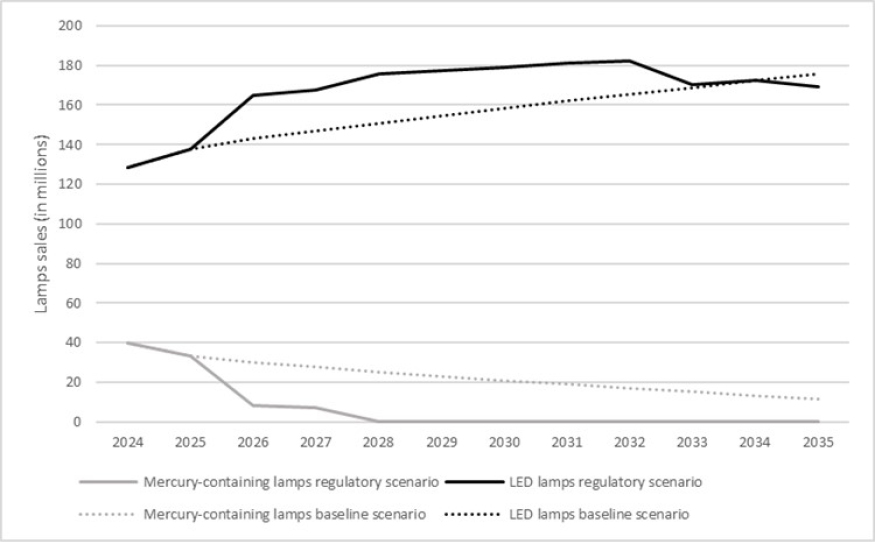 Figure 1: Lamp sales in the baseline and regulatory scenarios – Text version below the graph