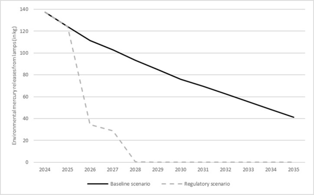 Figure 2: Estimated impact of the Amendments on releases of mercury to the environment from lamps – Text version below the graph