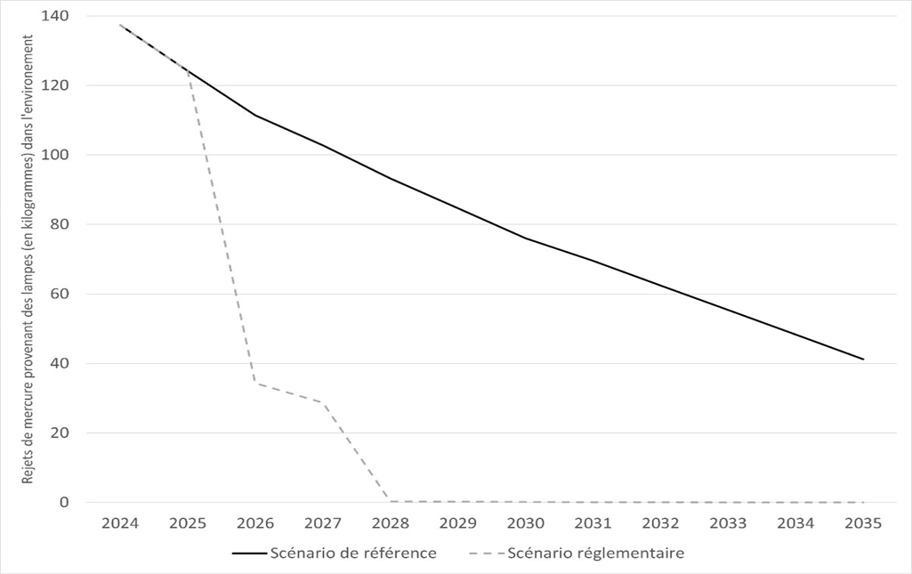 Figure 2 : Effet estimĂ© des modifications sur les rejets dans l’environnement de mercure provenant des lampes – Version textuelle en dessous du graphique