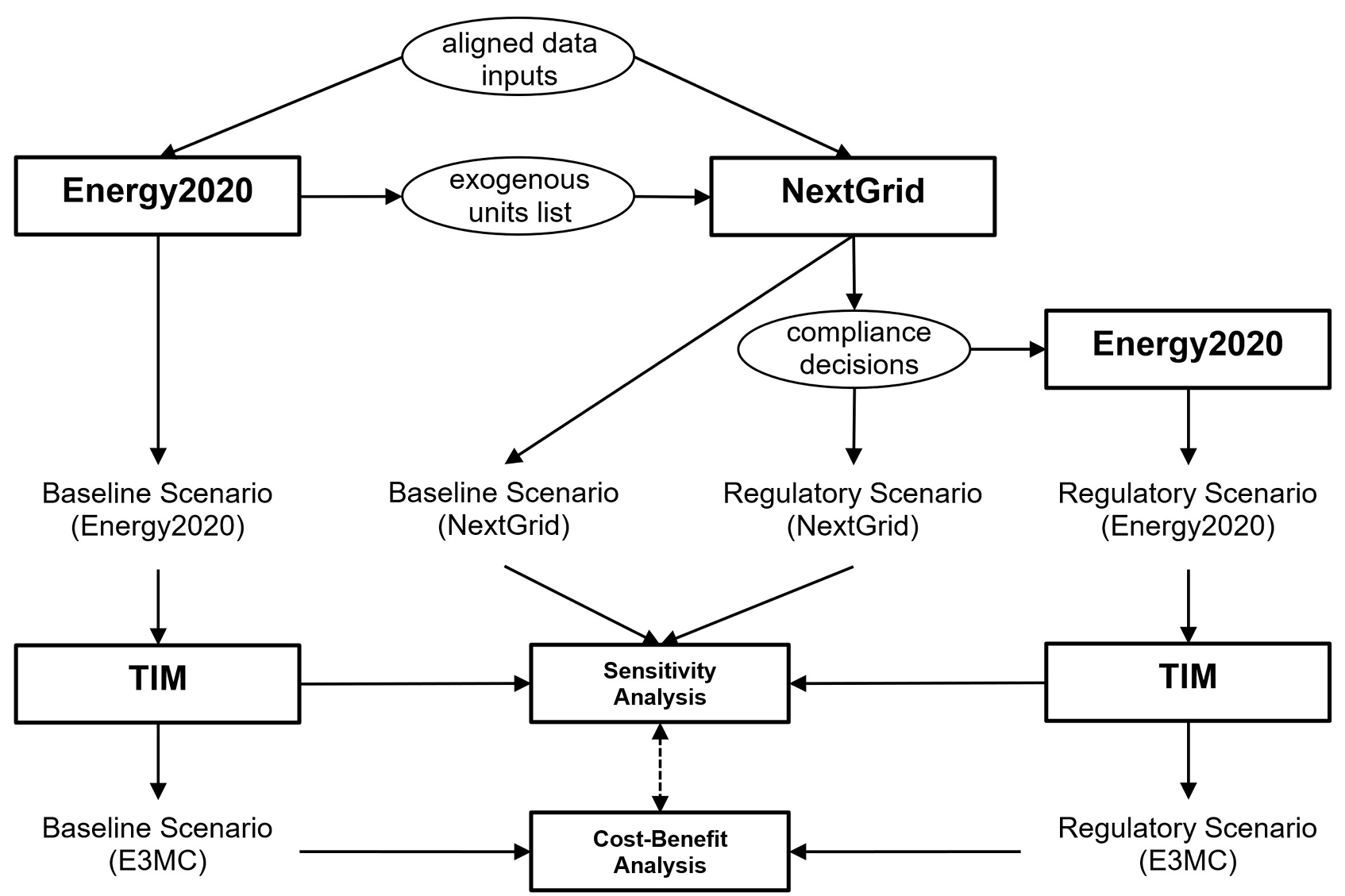 Figure 1. Schematic of model relationships – Text version below the graph