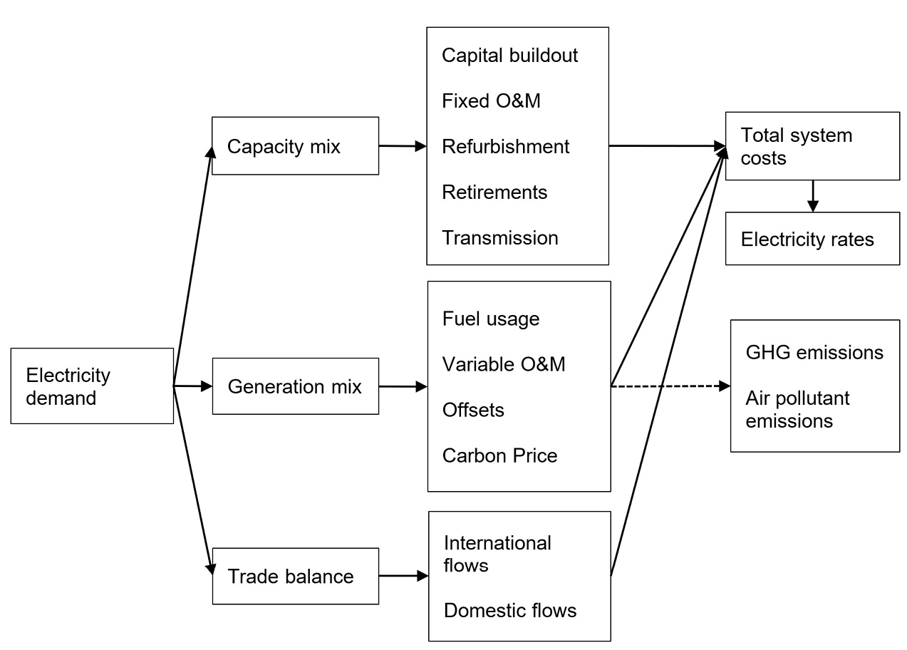 Figure 2: Key electricity system variables and relationships – Text version below the graph