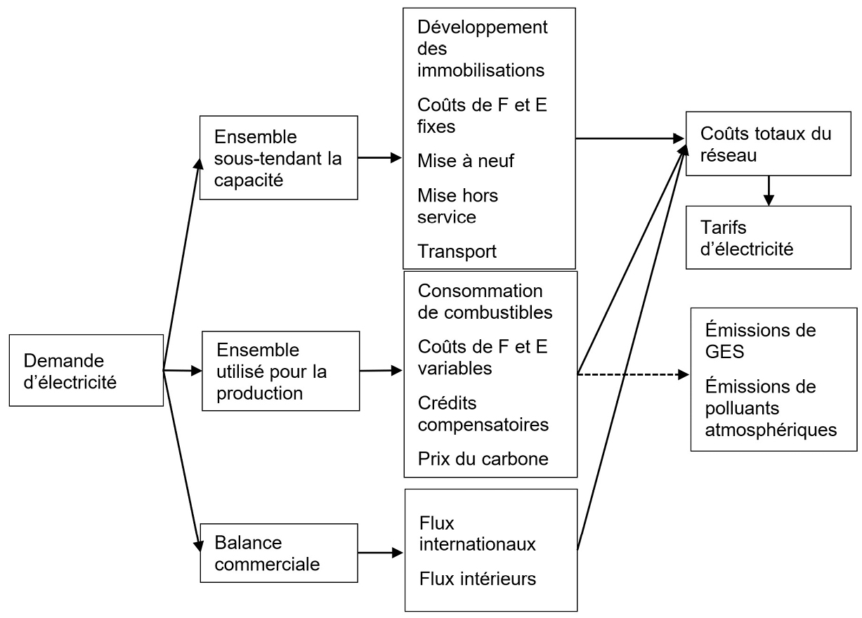 Figure 2 : Principales variables du réseau électrique et relations entre ces variables – Version textuelle en dessous du graphique