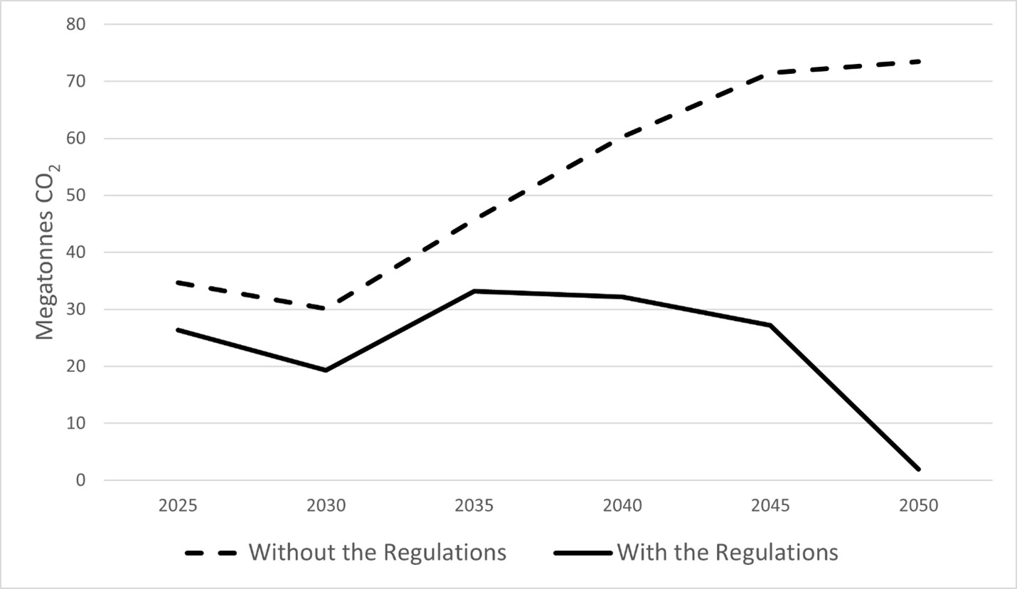 Figure 3. Annual electricity sector emissions in NextGridâs high electrification (1.83x) scenario – Text version below the graph
