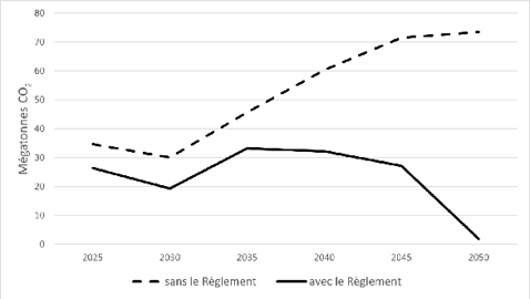 Figure 3. Émissions annuelles du secteur de l’électricité dans le scénario d’électrification élevée de NextGrid (1,83x) – Version textuelle en dessous du graphique