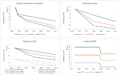 Figure 4 : Hypothèses du coût en capital des cas centraux et des cas de sensibilité pour les structures terrestres de production d’énergie éolienne, de production solaire, les systèmes de CCGN-CSC et les PRM ($/MW, dollars constants de 2022) – Version textuelle en dessous du graphique