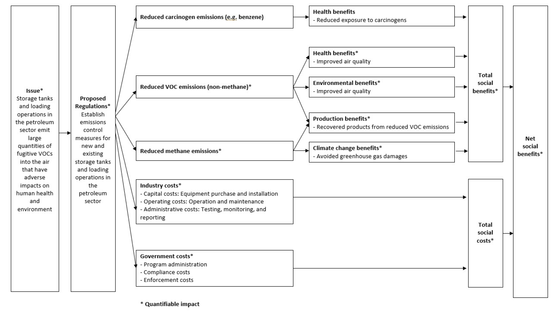 Figure 1: Logic model for the Regulations – Text version below the graph