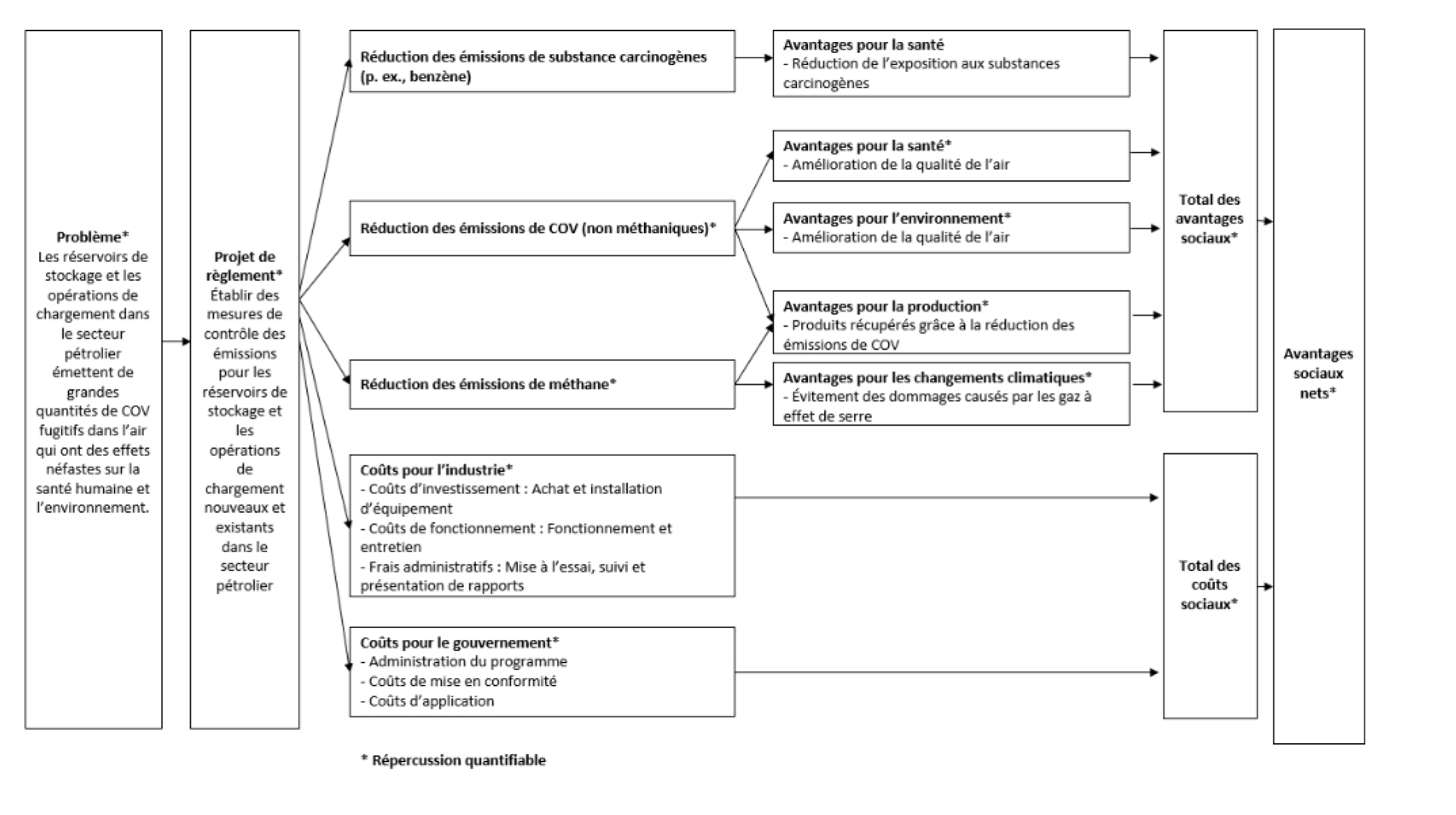 Figure&nbsp;1: Modèle logique du règlement&nbsp;&ndash;&nbsp;Version textuelle en dessous du graphique