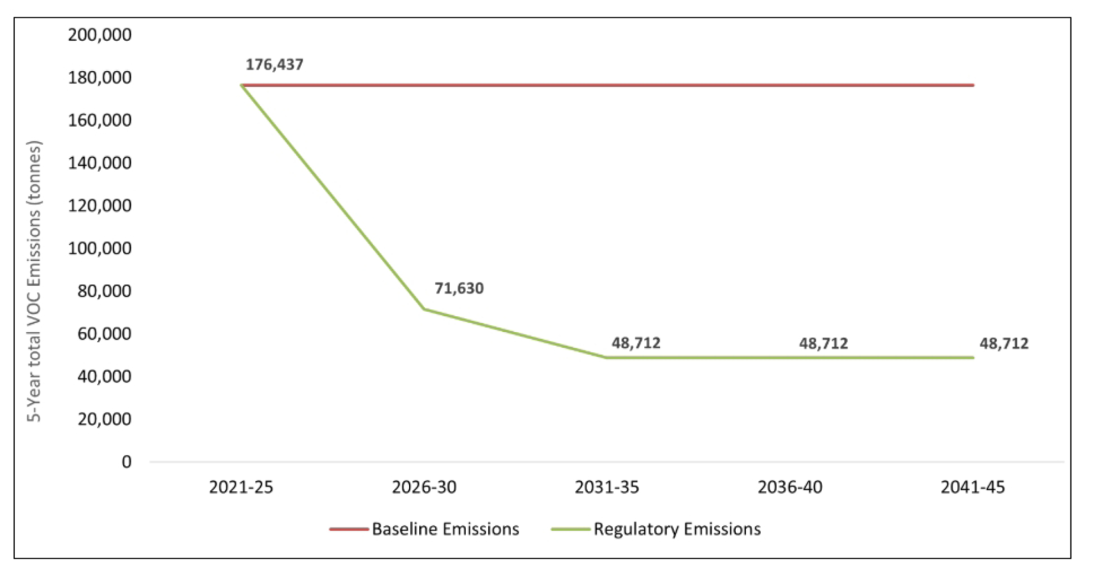 Figure 2: VOC emissions (excluding methane) in the baseline and regulatory scenarios – Text version below the graph