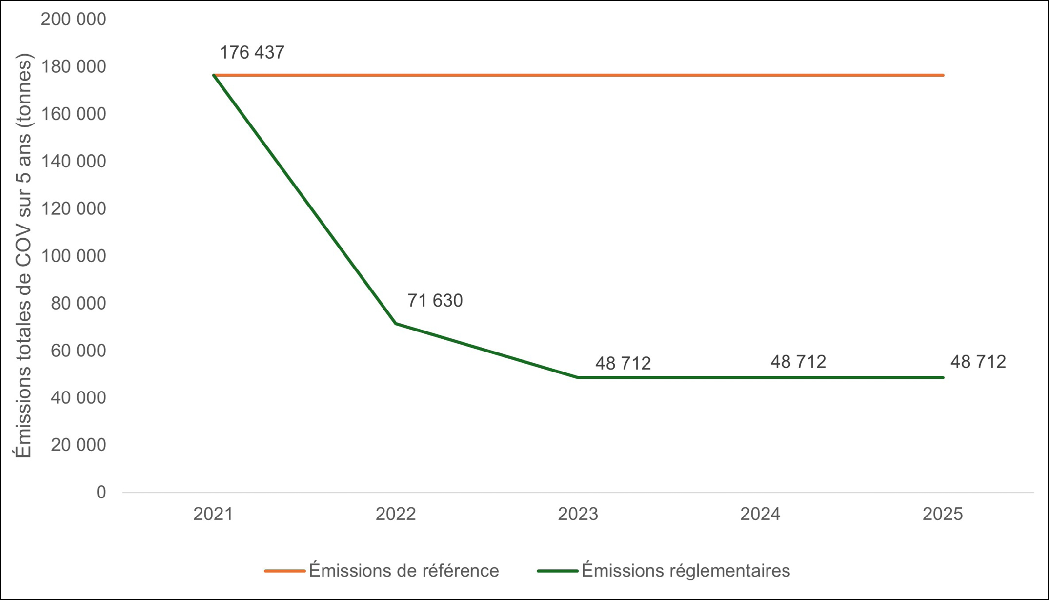 Figure 2&nbsp;: Émissions de COV (à l’exclusion du méthane) dans le scénario de référence et le scénario réglementaire&nbsp;&ndash;&nbsp;Version textuelle en dessous du graphique