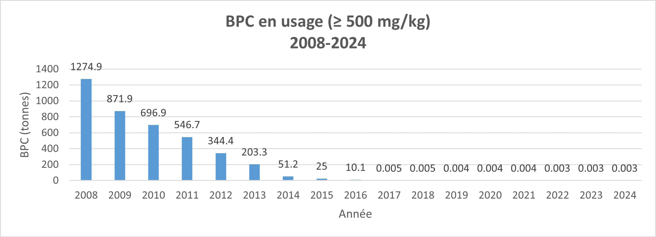 La figure 1 présente les quantités de BPC utilisées au Canada entre les années de référence 2008 et 2024 – Version textuelle en dessous du graphique
