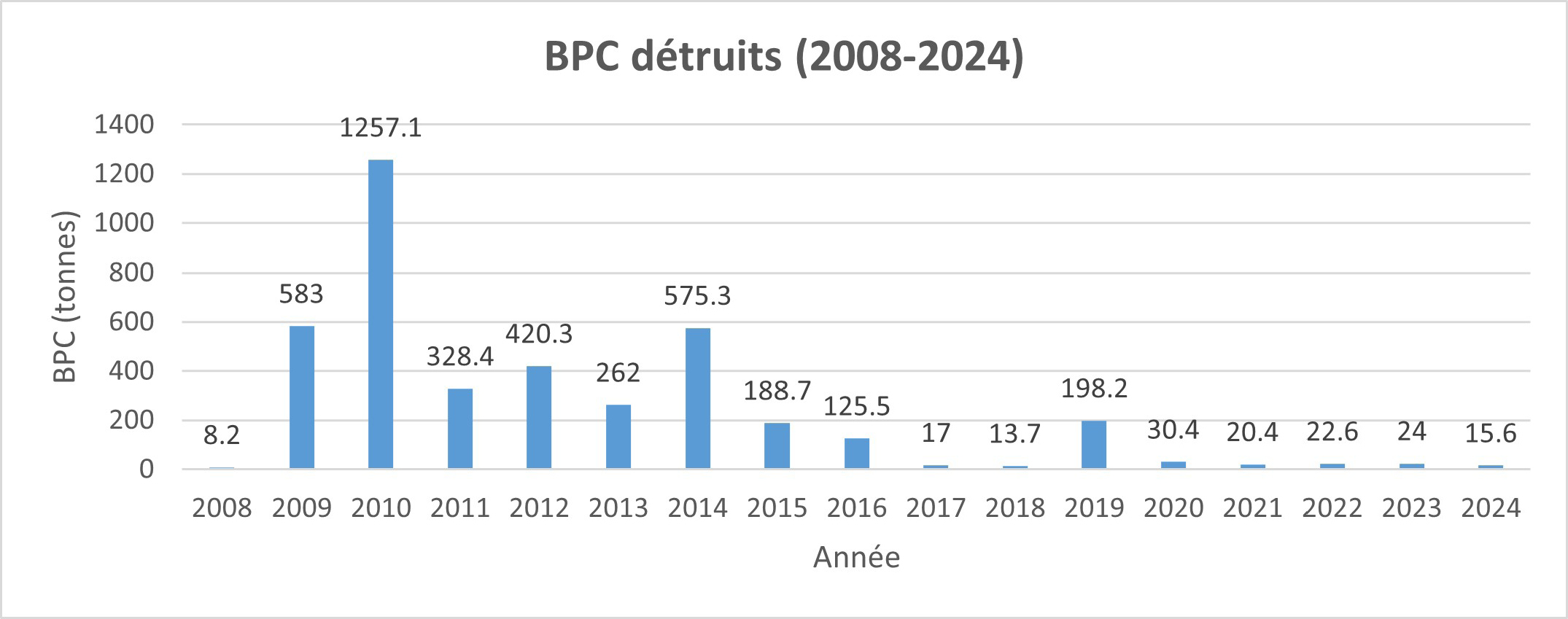 La figure 2 présente les quantités de BPC détruites au Canada entre les années de référence 2008 et 2024 – Version textuelle en dessous du graphique