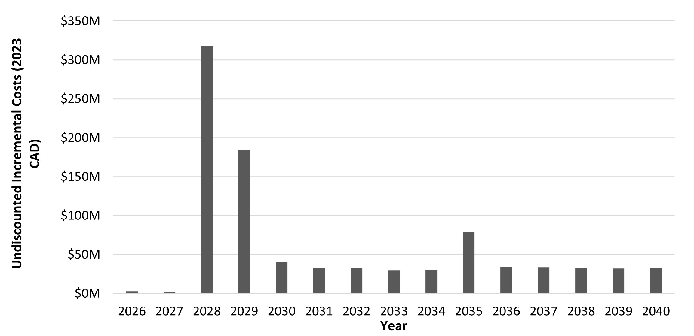 Chart: Figure 1. Undiscounted incremental costs – Text version below the graph