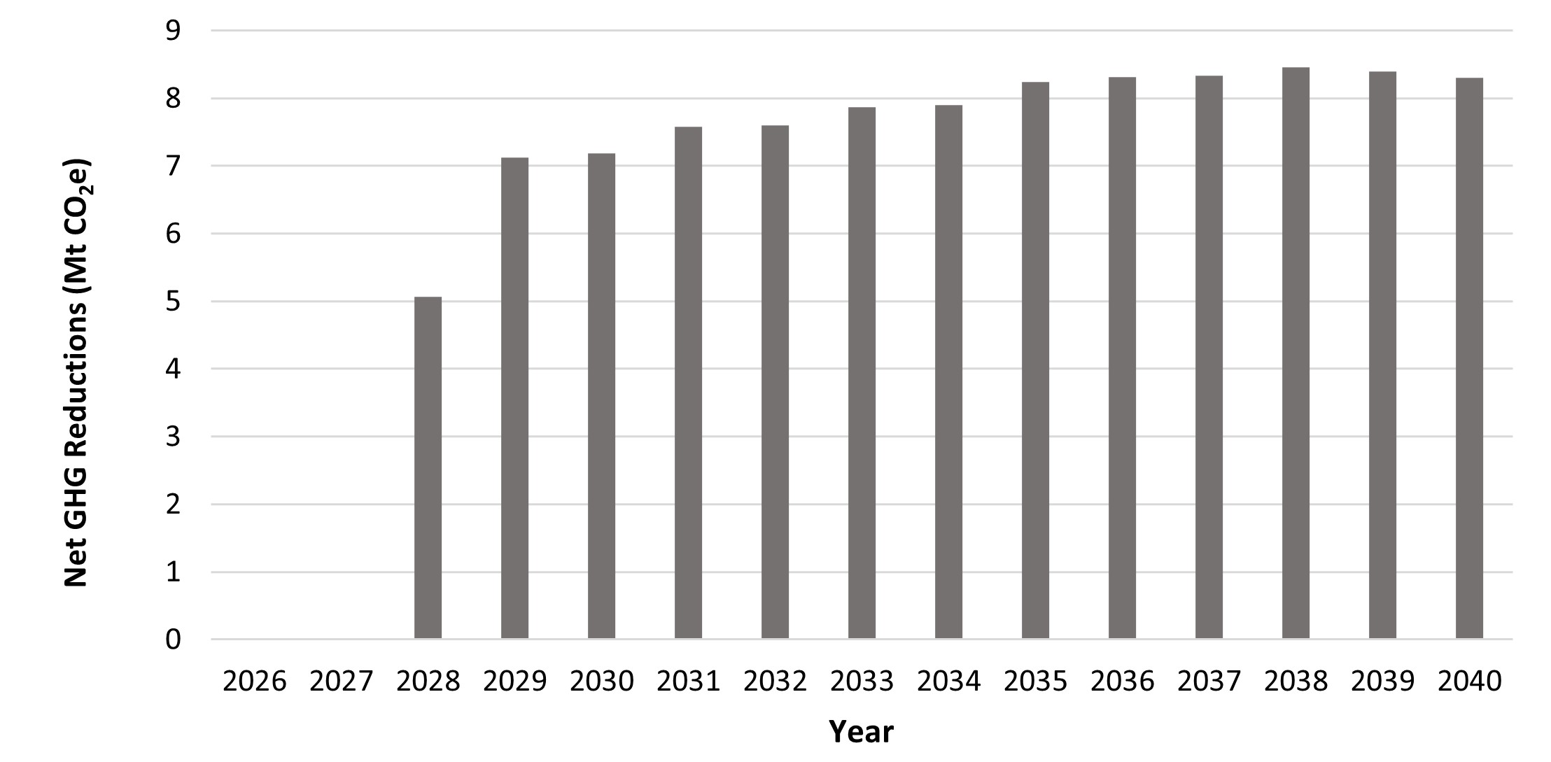Chart: Figure 2. Annual Net GHG emission reductions – Text version below the graph