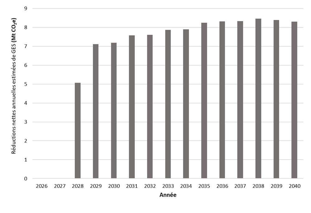 Graphique: Graphique&nbsp;2. Réductions annuelles nettes des émissions de GES&nbsp;&ndash;&nbsp;Version textuelle en dessous du graphique