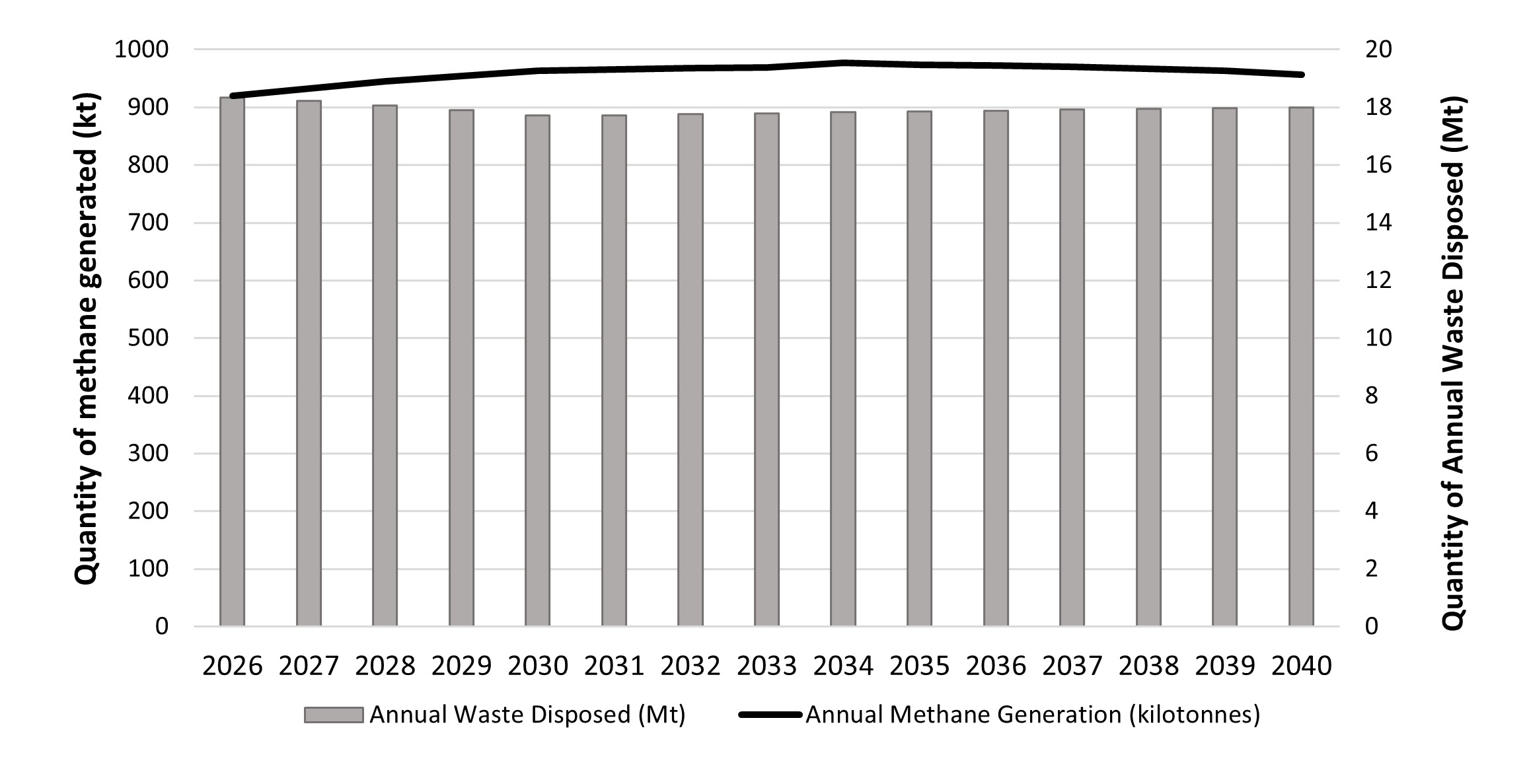 Chart: Figure 3. Annual waste disposed and annual methane generated (2026 to 2040) – Text version below the graph