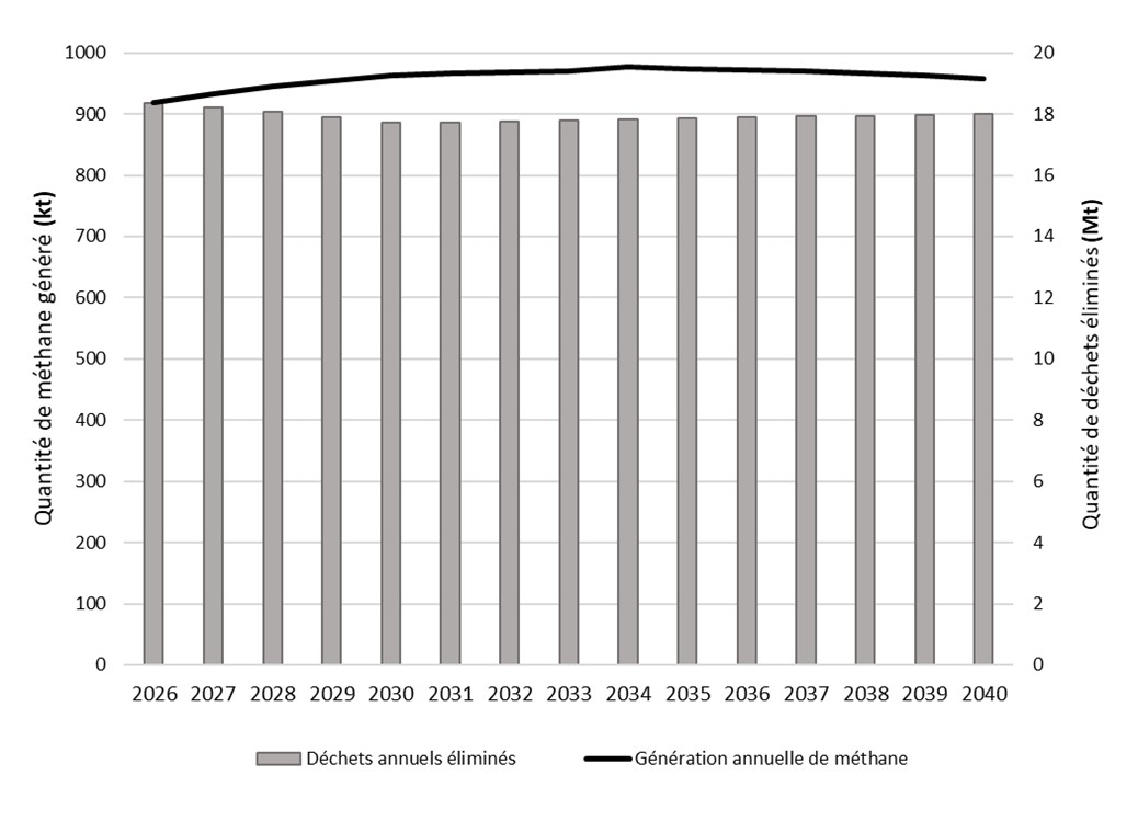 Graphique: Graphique 3. Déchets annuels éliminés et génération annuelle de méthane (2026 à 2040).&nbsp;&ndash;&nbsp;Version textuelle en dessous du graphique