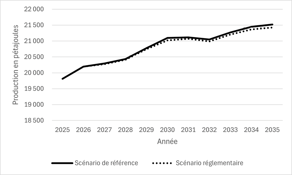 Figure 1 : Production de pĂ©trole et de gaz au fil du temps (en pĂ©tajoules) – Version textuelle en dessous du graphique